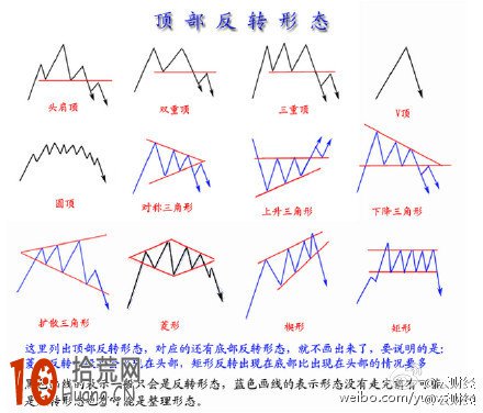 趨勢線的畫法：圖解頂部反轉形態,拾荒網