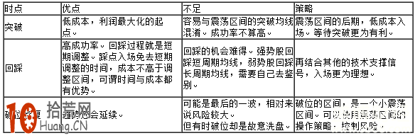 均線炒股看盤高手教程圖解 均線炒股看盤高手教程圖解,拾荒網