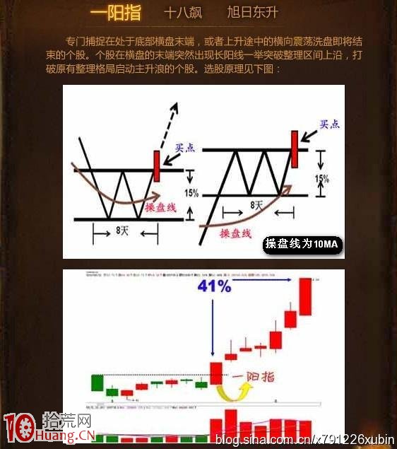 圖解一陽指K線選股策略,拾荒網