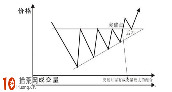 經典K線圖炒股技巧圖解：上升三角形底,拾荒網