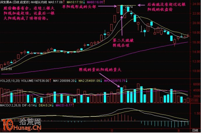 圖解高位大陽線的誘多見頂信號 圖解高位大陽線的誘多見頂信號,拾荒網