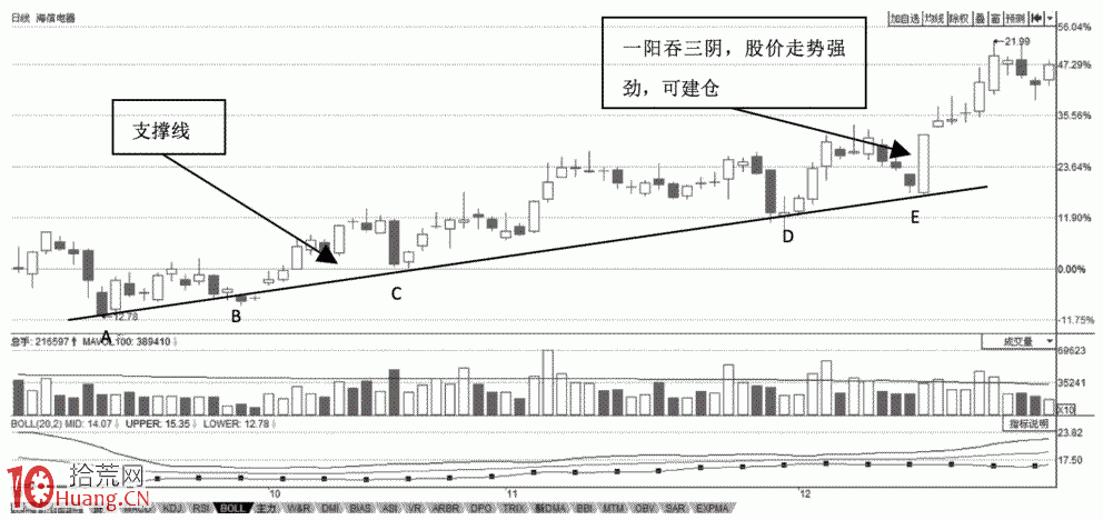 圖解如何畫趨勢線分析操作買賣時機,拾荒網