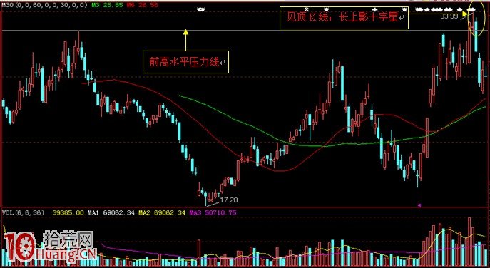 圖解如何畫股票前高位置的水平壓力線 圖解如何畫股票前高位置的水平壓力線,拾荒網