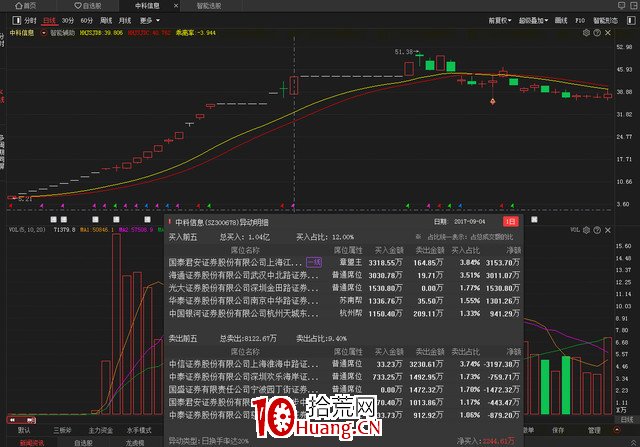 股票有無主力入駐，從哪些指標上可以看出來？（圖解）,拾荒網