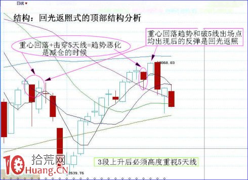 60分鐘、120分鐘均線的短線市場結構與買賣策略（圖解）,拾荒網