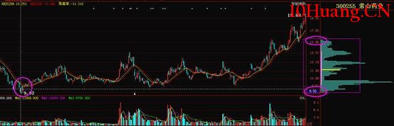 最精細籌碼分佈運用詳解(圖解) 最精細籌碼分佈運用詳解(圖解),拾荒網