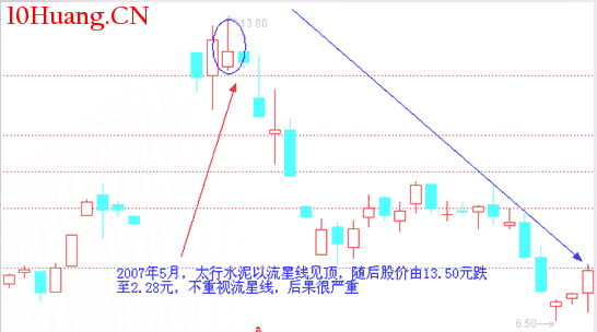 經典K線信號頭部形態研究(五):流星線(圖解) 經典K線信號頭部形態研究(五):流星線(圖解),拾荒網