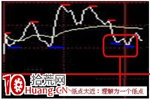 15分鐘和5分鐘K線買賣原則(T+0),拾荒網