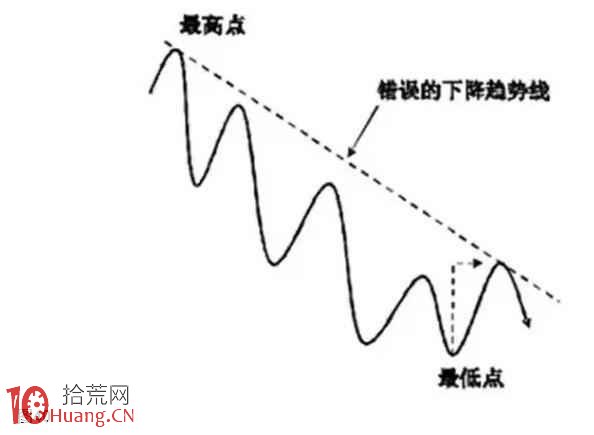 下降趨勢線的正確畫法（圖解）,拾荒網