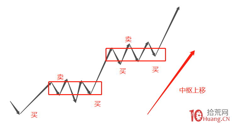 《纏論108課》73：市場獲利機會的絕對分類【實戰操作策略】,拾荒網