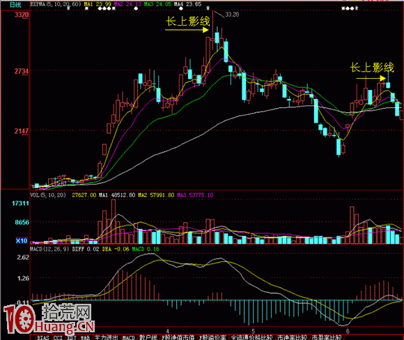 圖解股票長上影線後的第2天會怎麼走 圖解股票長上影線後的第2天會怎麼走,拾荒網