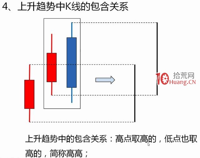 什麼是頂分型和底分型?頂分型和底分型的買賣規則(圖解) 什麼是頂分型和底分型?頂分型和底分型的買賣規則(圖解),拾荒網