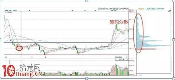 如何看股票底部籌碼是否集中?(圖解) 如何看股票底部籌碼是否集中?(圖解),拾荒網