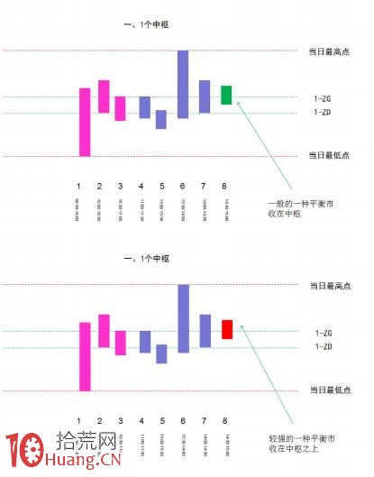 《纏論108課》46:每日走勢的分類(實戰操作策略) 《纏論108課》46:每日走勢的分類(實戰操作策略),拾荒網
