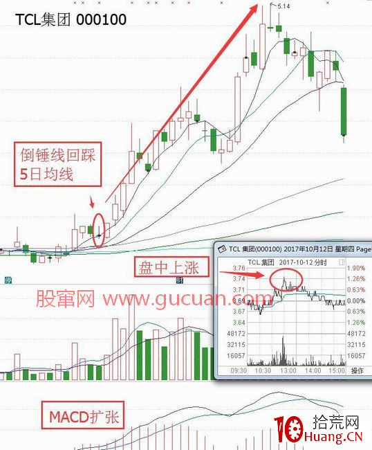 雷神戰法，倒錘線把握上漲加速點的使用要點及個股案例（圖解）,拾荒網