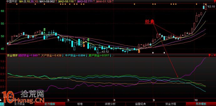 圖解股票啟動行情資金進場後的指標狀況,拾荒網