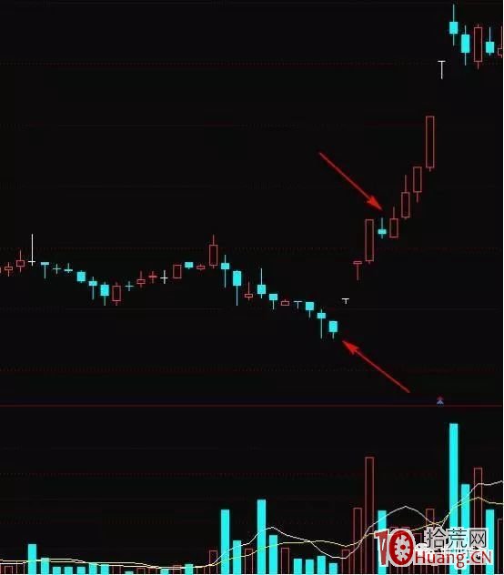 主升浪突破型起漲點戰法(圖解) 主升浪突破型起漲點戰法(圖解),拾荒網