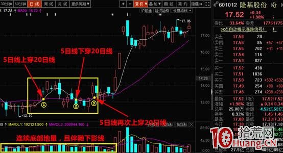 “天眼地量”選股法:隻要5日均線與20日均線即能炒股輕松賺錢(圖解) “天眼地量”選股法:隻要5日均線與20日均線即能炒股輕松賺錢(圖解),拾荒網