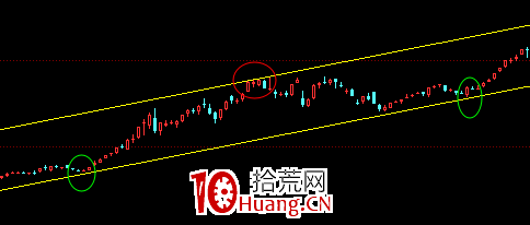 股票畫線工具教程之：平行線怎麼畫？（圖解）,拾荒網