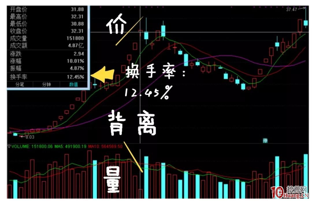 短線賺快錢，為什麼要選擇換手率高的個股（漫畫圖解）,拾荒網