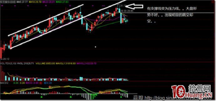 股票上升通道的技術特征和基本特點 股票上升通道的技術特征和基本特點,拾荒網