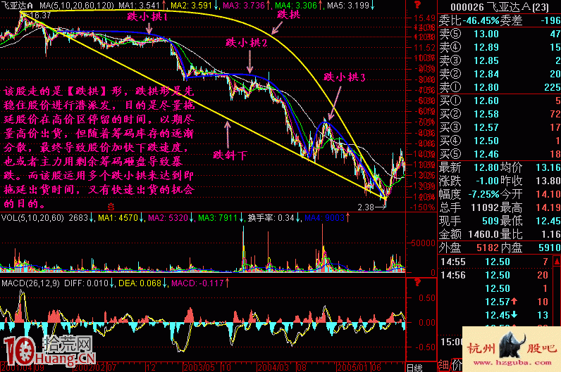 圖解漲跌五勢炒股理論:下跌五勢 圖解漲跌五勢炒股理論:下跌五勢,拾荒網