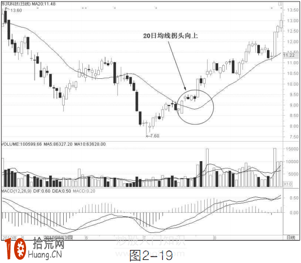 圖解均線勾頭(拐頭)向上或向下形態的炒股技巧 圖解均線勾頭(拐頭)向上或向下形態的炒股技巧,拾荒網