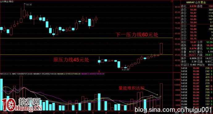 溫和上漲突破法圖解 溫和上漲突破法圖解,拾荒網