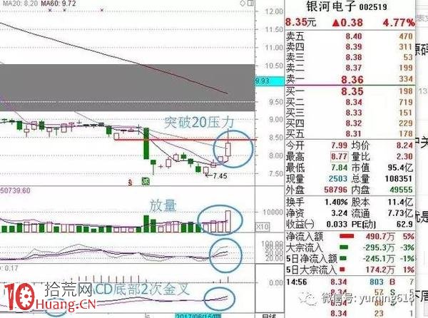 MACD背離減倉賣出法圖解,拾荒網
