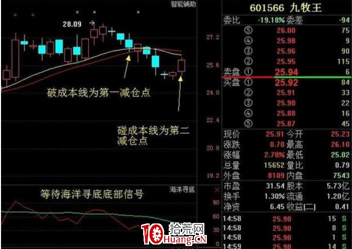 解套和降低成本的波段技巧（圖解）,拾荒網