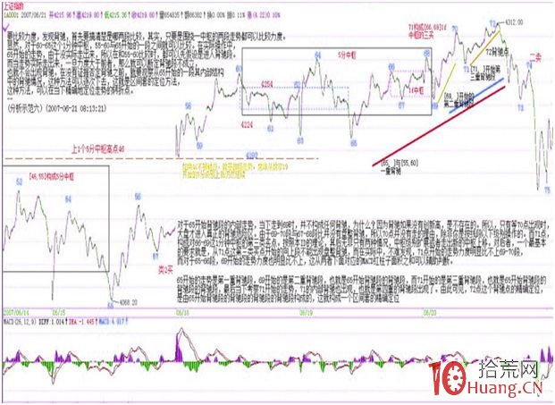 《纏論108課》61：區間套定位標準圖解（分析示范六）【背馳篇】,拾荒網