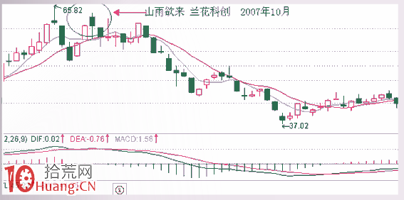 見頂K線看盤精講圖解：山雨欲來,拾荒網