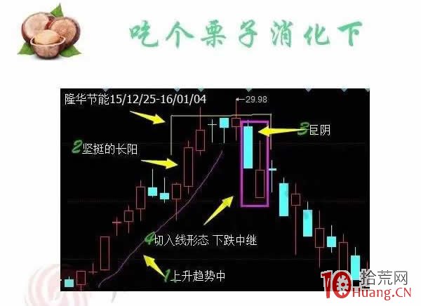 蠟燭圖的故事全集之19：塔形頂和塔形底形態（圖解）,拾荒網