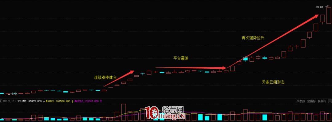 K線天高雲闊形態的買股技巧（圖解）,拾荒網