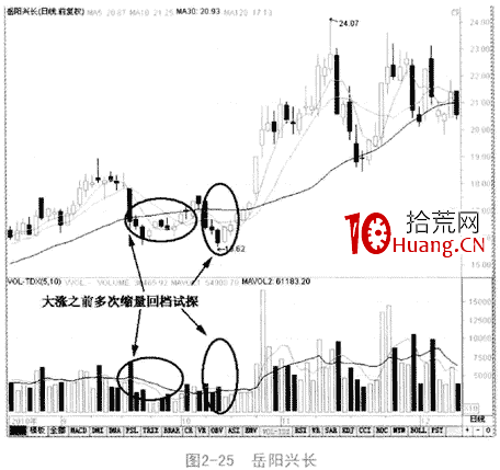 成交量縮量形態深度分析(圖解) 成交量縮量形態深度分析(圖解),拾荒網