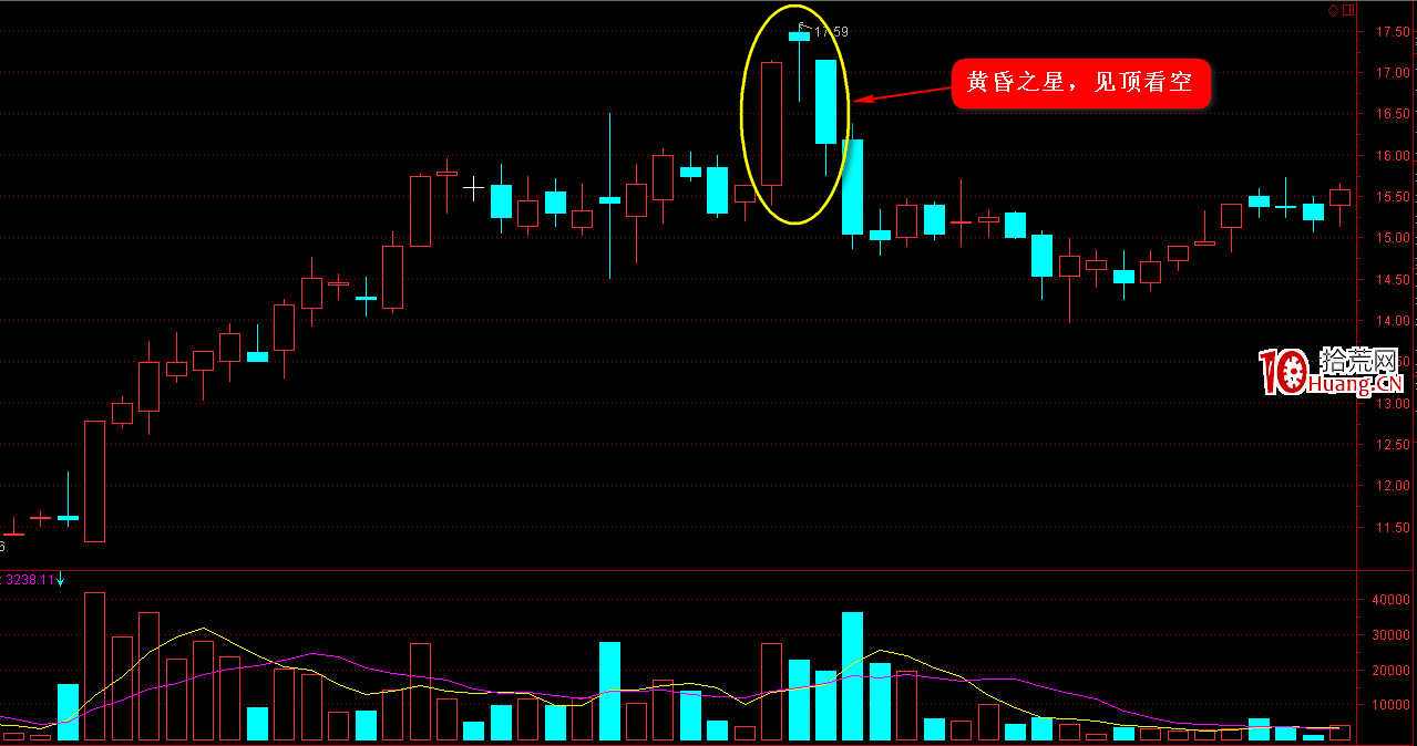 K線圖高手進階教程10:黃昏之星戰法(圖解) K線圖高手進階教程10:黃昏之星戰法(圖解),拾荒網