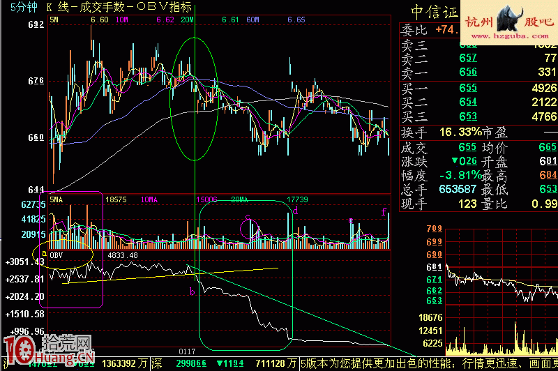 實戰圖解怎樣用OBV指標看莊傢是否出貨 實戰圖解怎樣用OBV指標看莊傢是否出貨,拾荒網