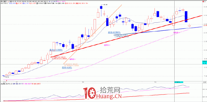 趨勢交易的核心是跟蹤趨勢 4:如何用多條趨勢線判斷當下的趨勢變化(圖解) 趨勢交易的核心是跟蹤趨勢 4:如何用多條趨勢線判斷當下的趨勢變化(圖解),拾荒網