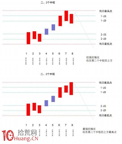 《纏論108課》46:每日走勢的分類(實戰操作策略) 《纏論108課》46:每日走勢的分類(實戰操作策略),拾荒網