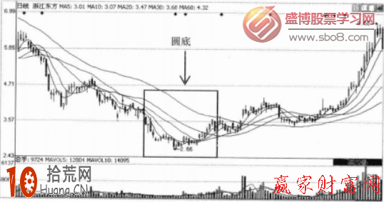 圖解如何畫出圓底的趨勢線看盤炒股,拾荒網