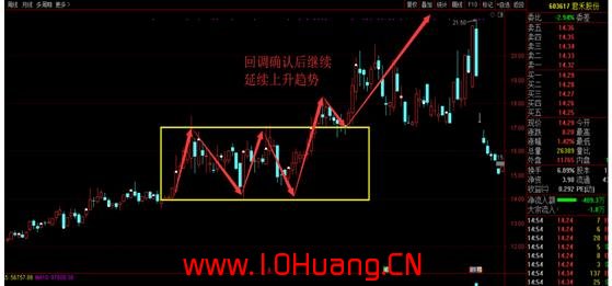 箱體震蕩和收斂三角形整理的臨界起爆點戰法(圖解) 箱體震蕩和收斂三角形整理的臨界起爆點戰法(圖解),拾荒網