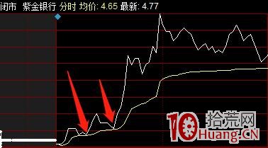 日內超短分時買入法(圖解) 日內超短分時買入法(圖解),拾荒網