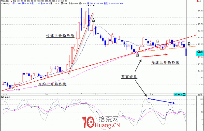 趨勢交易的核心是跟蹤趨勢 6:趨勢線與技術指標背離的應用(圖解) 趨勢交易的核心是跟蹤趨勢 6:趨勢線與技術指標背離的應用(圖解),拾荒網