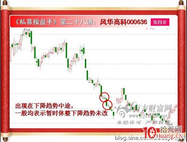 《私募操盤手》培訓第二十八講：長上影十字星（圖解）,拾荒網