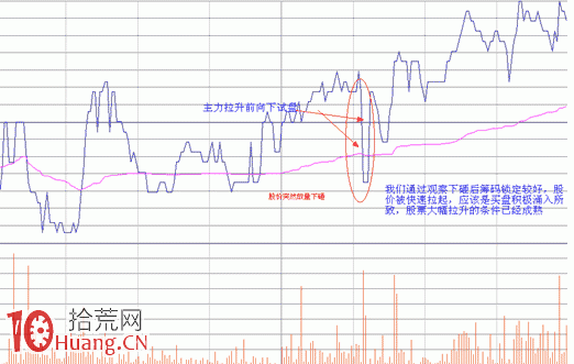 圖解底部分時向下試盤波看盤技巧 圖解底部分時向下試盤波看盤技巧,拾荒網