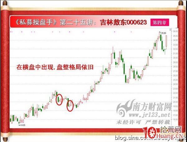 《私募操盤手》培訓第二十五講：小十字星（圖解）,拾荒網