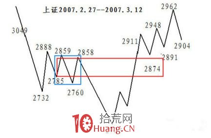 《纏論108課》36:走勢類型連接結合性的簡單運用(同級別分解篇) 《纏論108課》36:走勢類型連接結合性的簡單運用(同級別分解篇),拾荒網