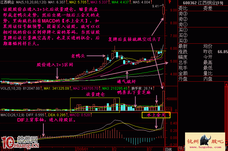 圖解MACD水上金叉形態的買股暴利模式 圖解MACD水上金叉形態的買股暴利模式,拾荒網