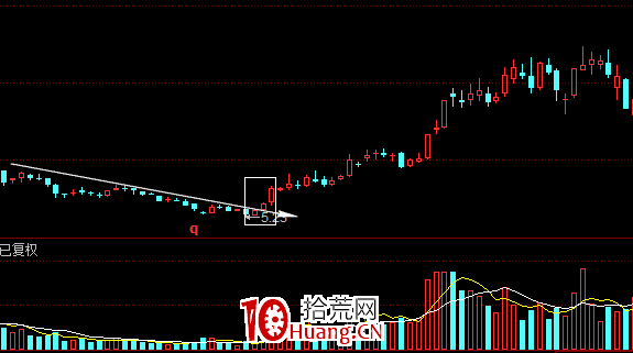 經典K線信號底部形態研究(八):紅三兵(圖解) 經典K線信號底部形態研究(八):紅三兵(圖解),拾荒網