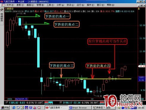 圖解如何用短線選股畫線法確定買點,拾荒網